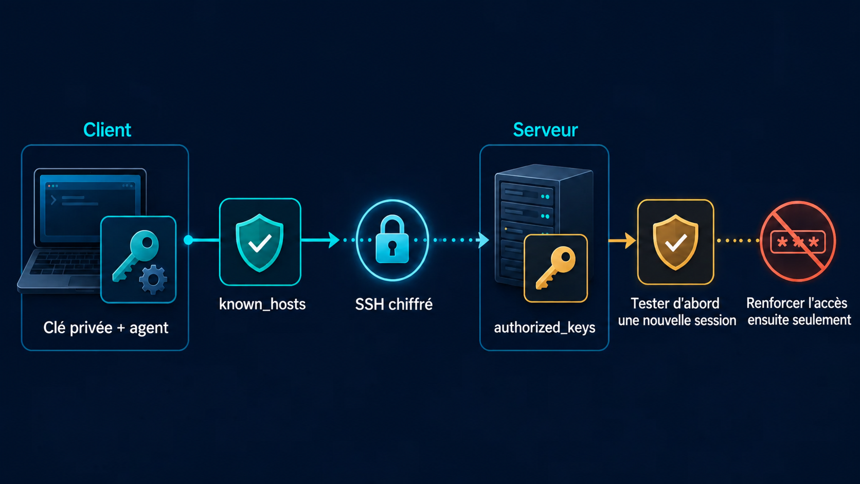 Authentification SSH par clé : clé privée et agent côté client, known_hosts, authorized_keys côté serveur et validation d'une nouvelle session