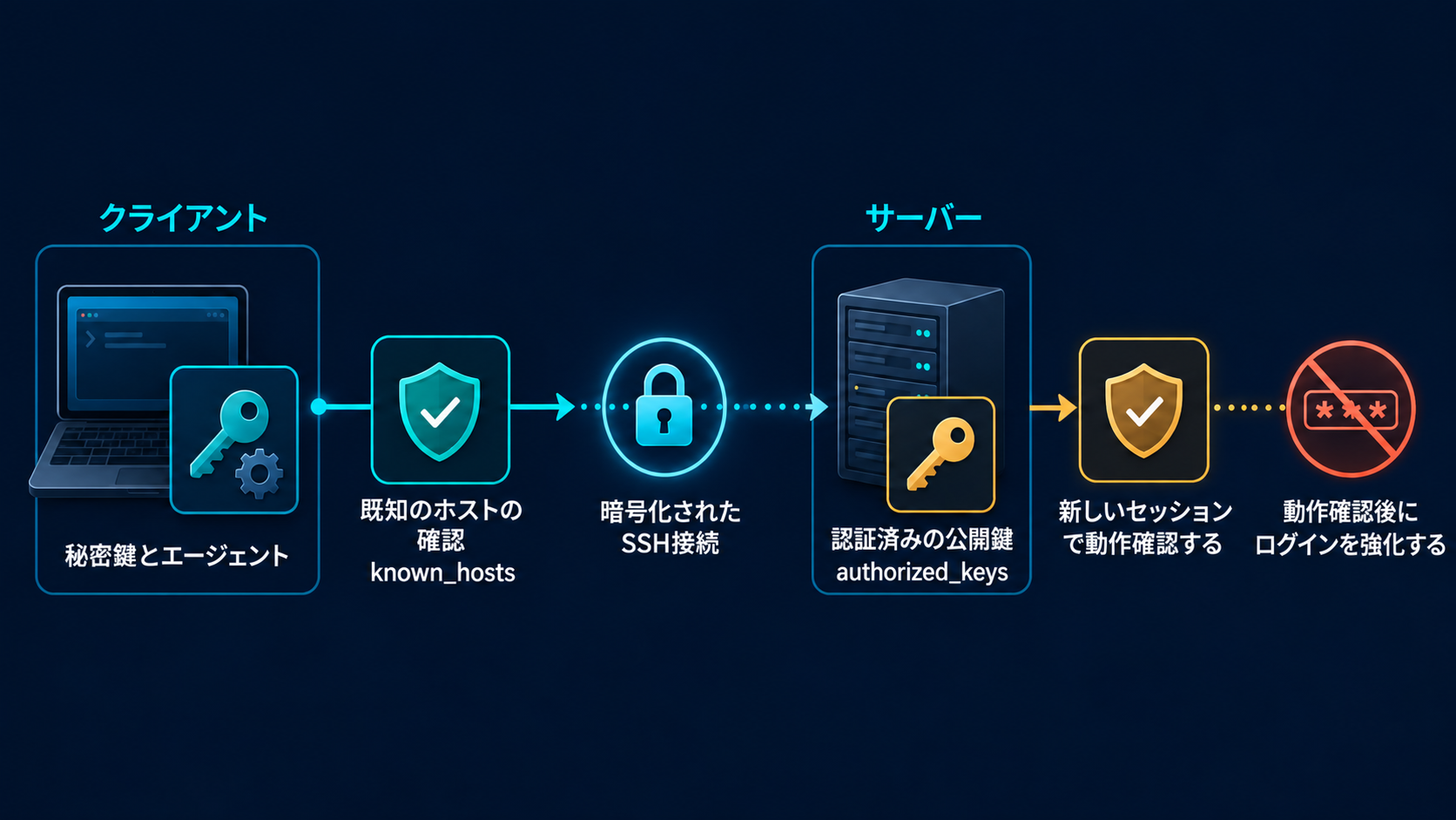 SSH鍵認証の流れ：クライアントの秘密鍵とagent、known_hosts、サーバーのauthorized_keys、新規セッションの検証