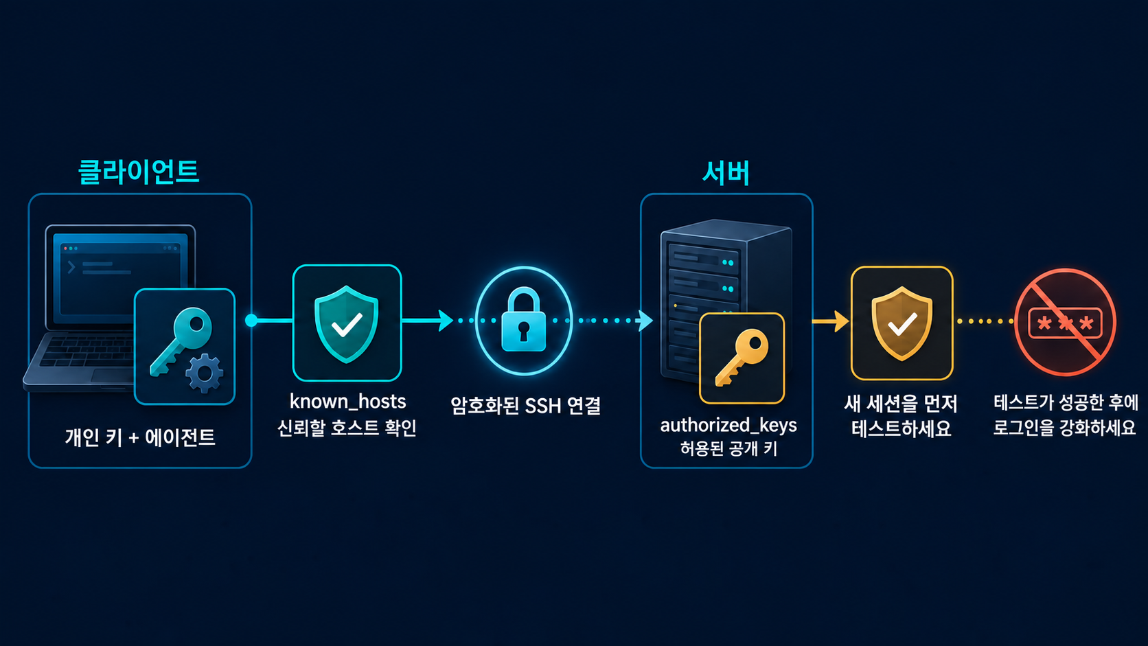 SSH 키 인증 흐름: 클라이언트 개인 키와 agent, known_hosts, 서버 authorized_keys, 새 세션 검증