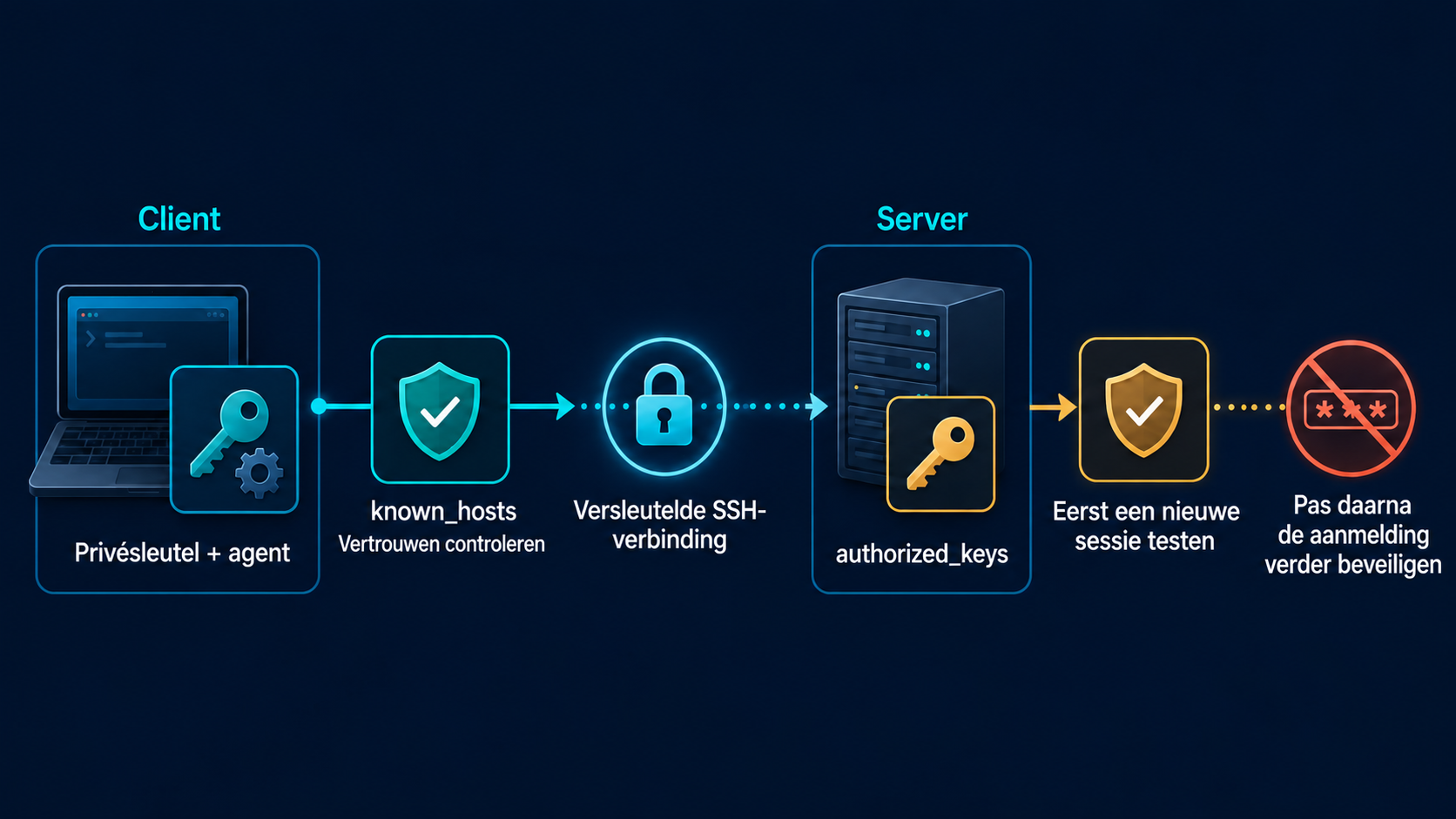 Stroom van SSH-sleutelauthenticatie: client-privésleutel en agent, known_hosts, server authorized_keys, verificatie van nieuwe sessies