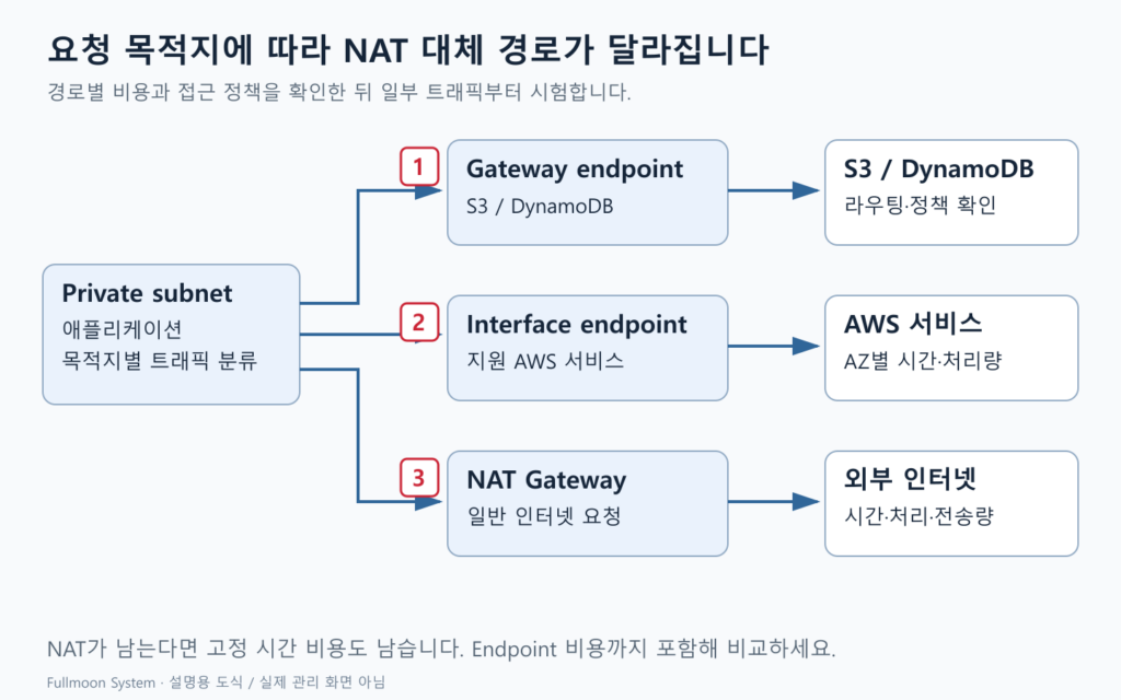 Private subnet에서 Gateway·Interface endpoint와 NAT로 분기하는 트래픽 도식