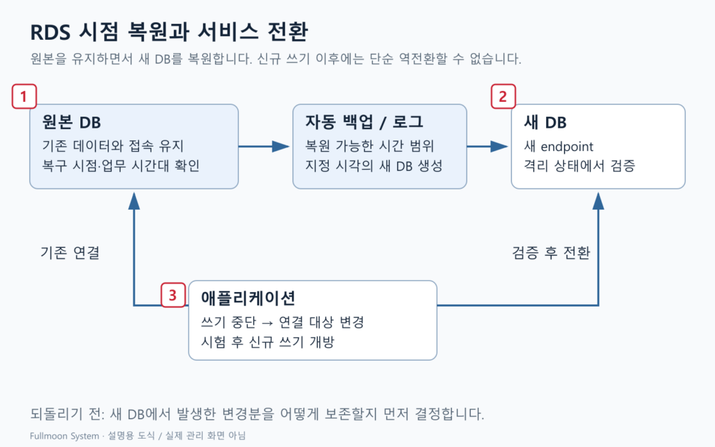RDS 원본·자동 백업·새 DB와 애플리케이션 연결 전환 도식