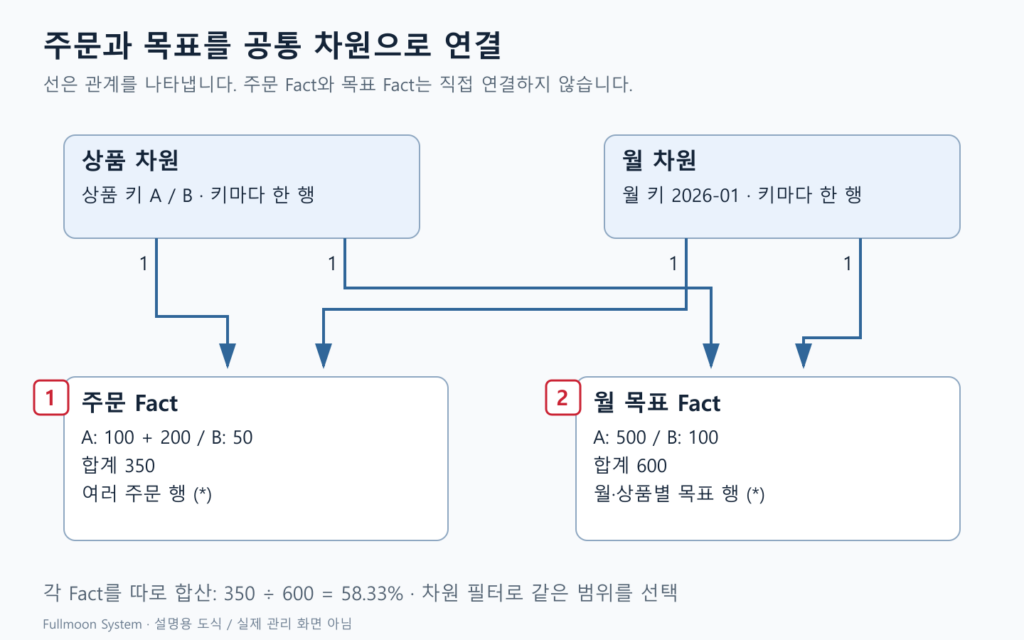 Power BI 공통 상품·월 차원에서 주문과 목표 Fact로 연결하는 관계 도식
