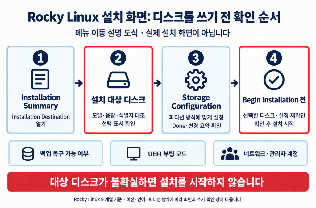 Rocky Linux 설치 대상 선택과 확인: ① Installation Destination ② 디스크 식별 ③ 파티션 검토 ④ 설치 시작