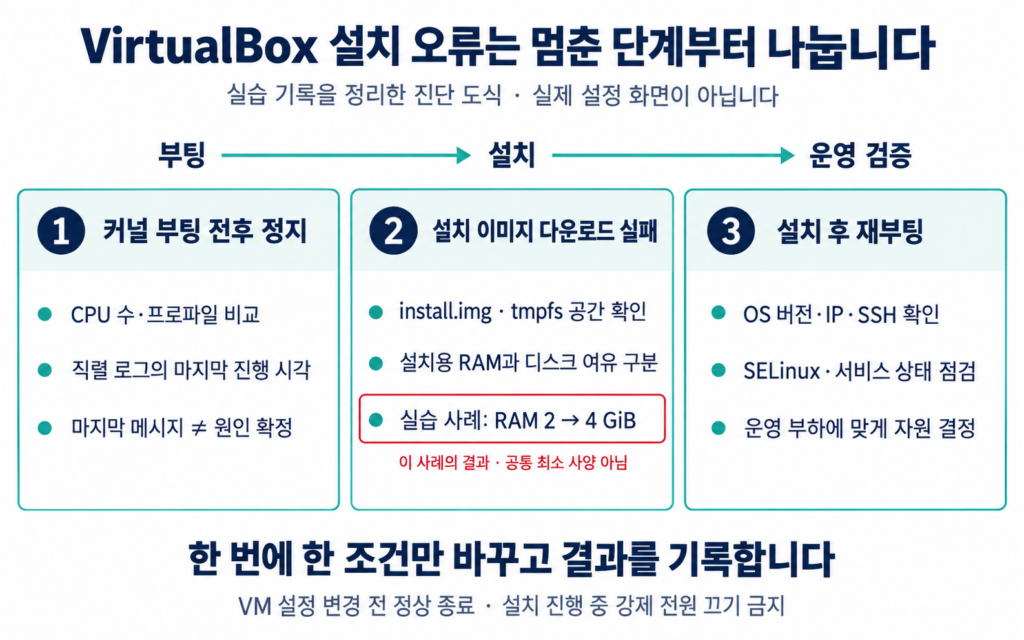 VirtualBox Rocky Linux 설치 장애를 ① 커널 부팅 ② 설치 이미지·메모리 ③ 설치 후 검증으로 구분한 도식