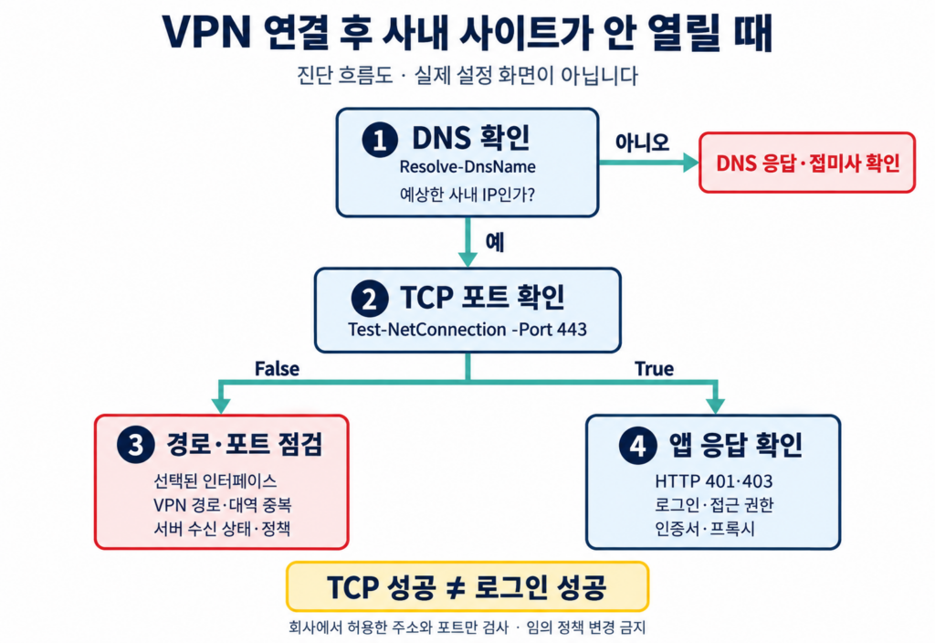 VPN 사내망 접속 장애를 ① DNS ② TCP ③ 경로·포트 ④ 웹 인증으로 나누는 진단 도식
